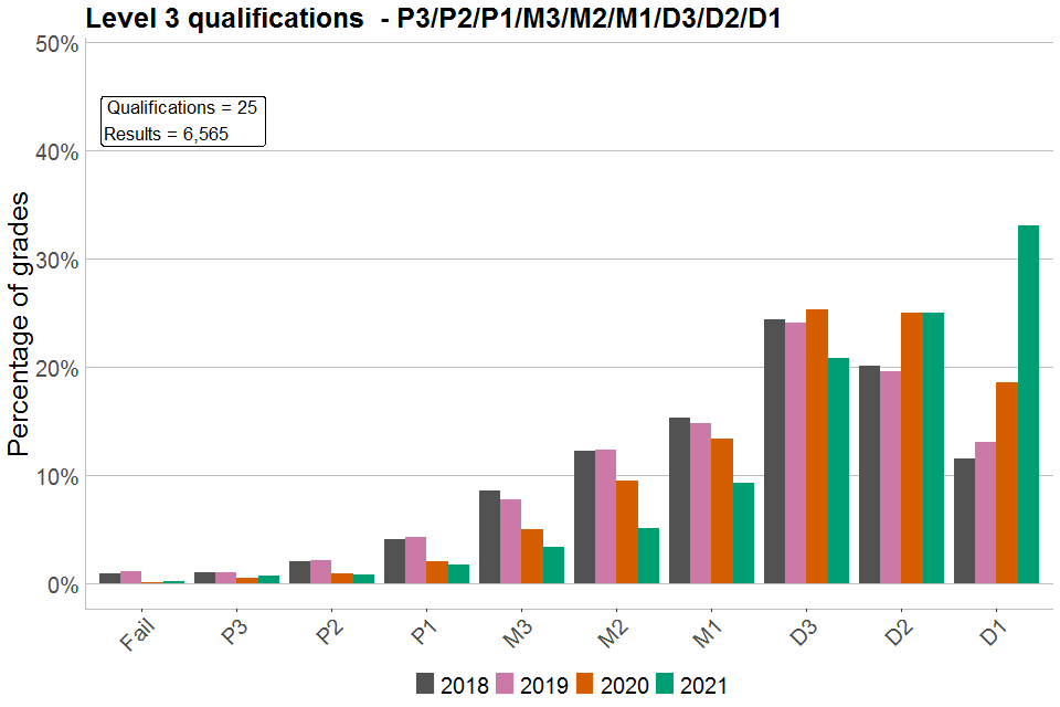 Bar chart showing percentages of each grade awarded in Level 3 VTQs graded P3/P2/P1/M3/M2/M1/D3/D2/D1