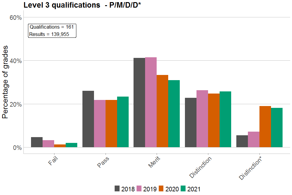 Bar chart showing percentages of each grade awarded in Level 3 VTQs graded P/M/D/D*