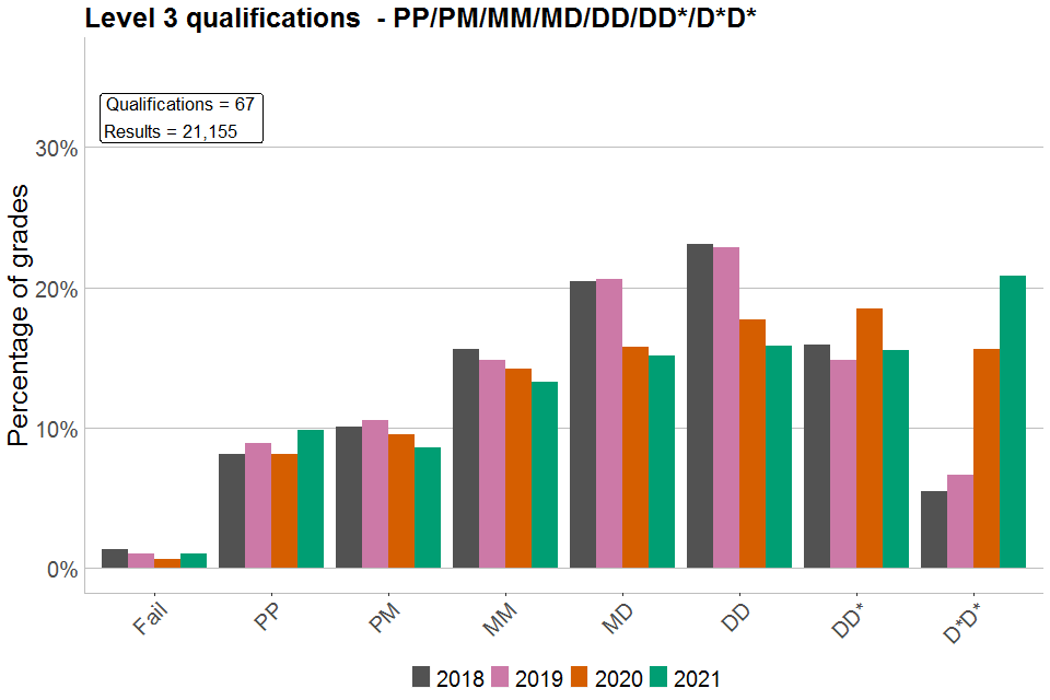 Bar chart showing percentages of each grade awarded in Level 3 VTQs graded PP/PM/MM/MD/DD/DD*/D*D*
