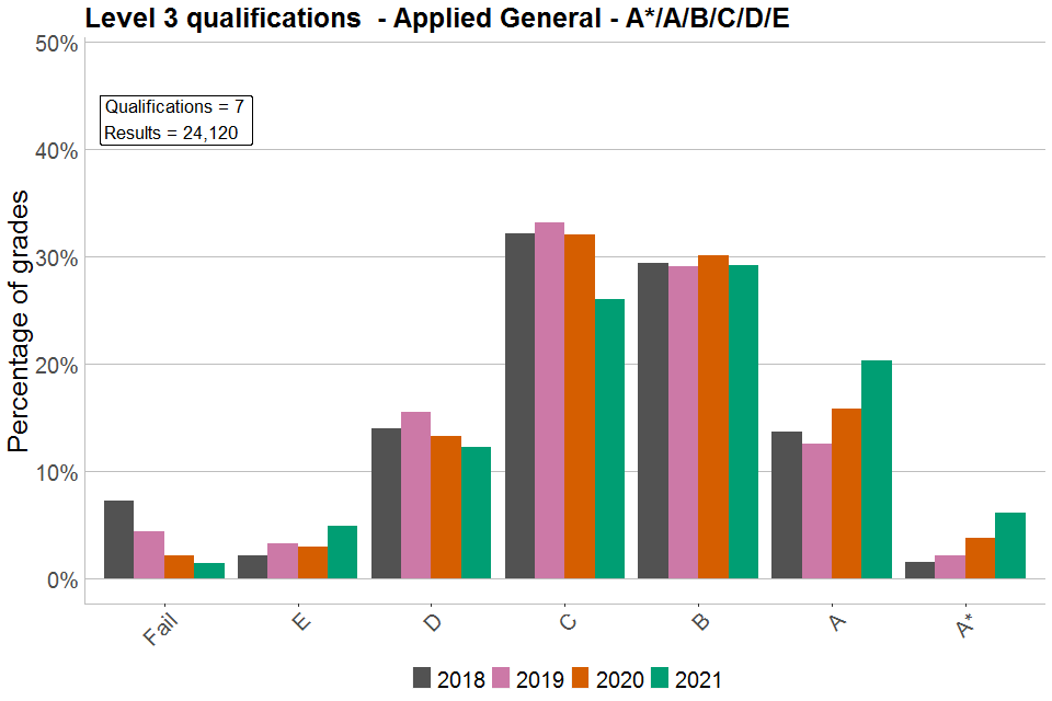 Bar chart showing percentages of each grade awarded in Level 3 Applied General qualifications graded A*/A/B/C/D/E