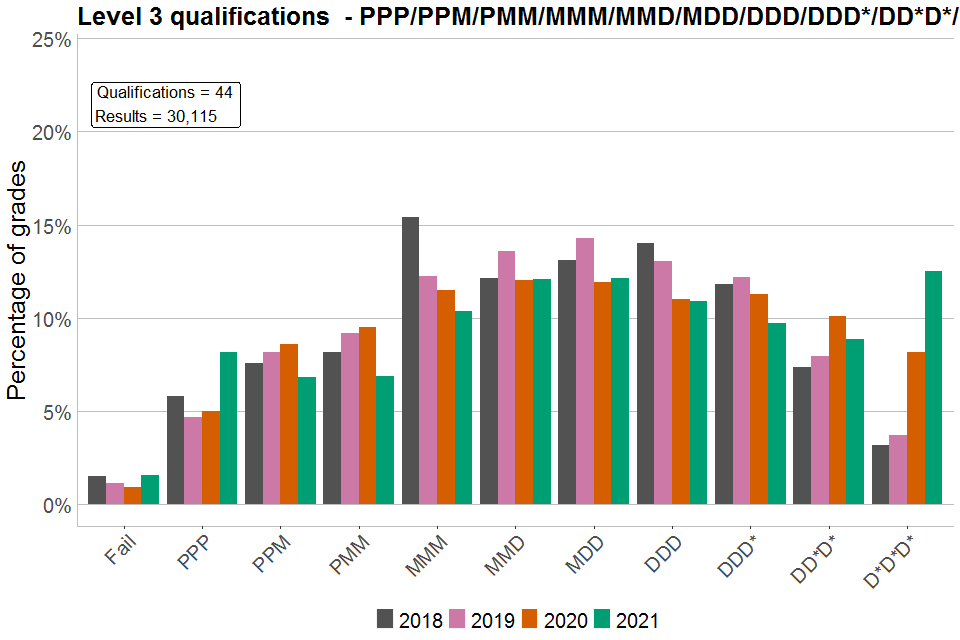 Bar chart showing percentages of each grade awarded in Level 3 VTQs graded PPP/PPM/PMM/MMM/MMD/MDD/DDD/DDD*/DD*D*/D*D*D*