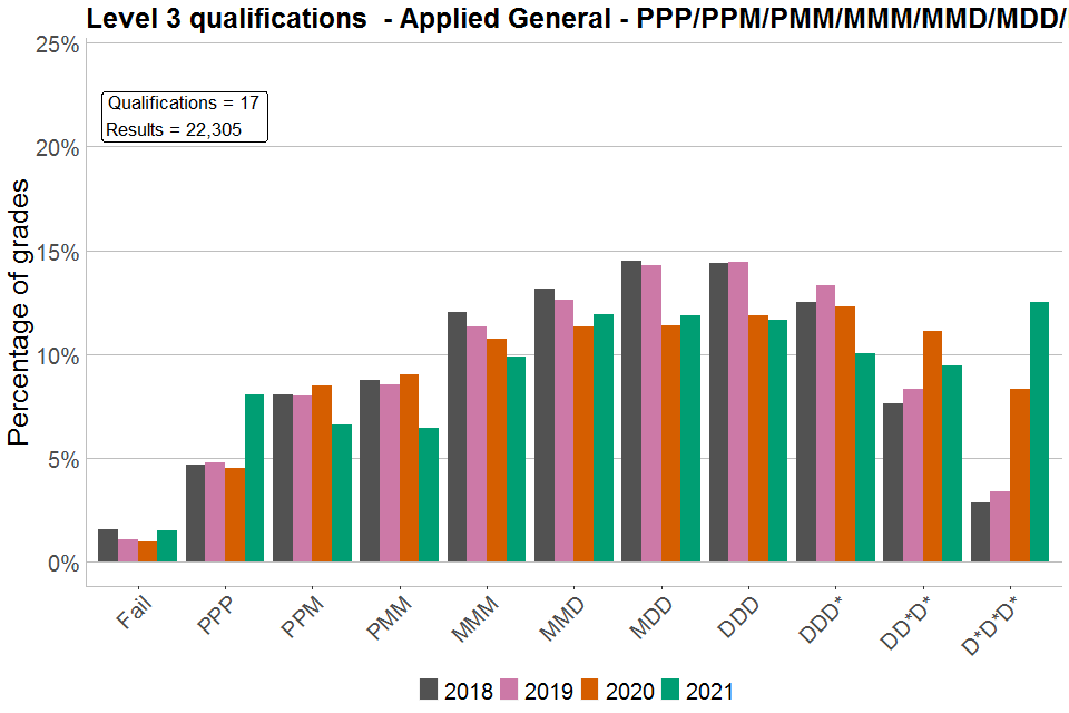 Bar chart showing percentages of each grade awarded in Level 3 Applied General qualifications graded PPP/PPM/PMM/MMM/MMD/MDD/DDD/DDD*/DD*D*/D*D*D*