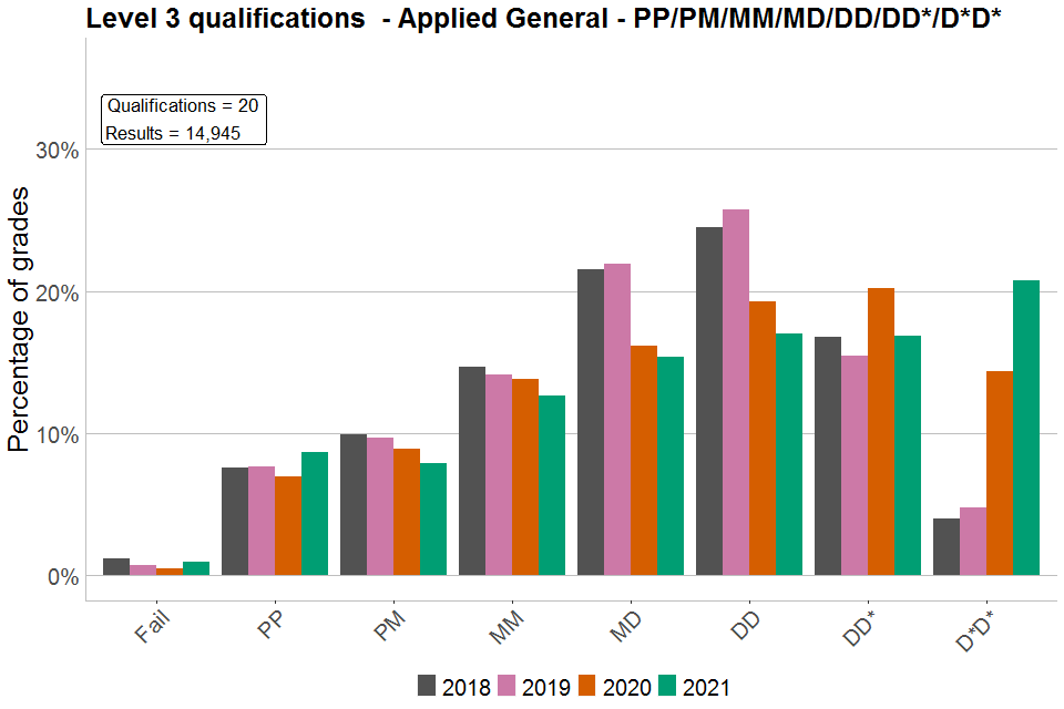 Bar chart showing percentages of each grade awarded in Level 3 Applied General qualifications graded PP/PM/MM/MD/DD/DD*/D*D*