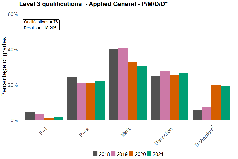 Bar chart showing percentages of each grade awarded in Level 3 Applied General qualifications graded P/M/D/D*