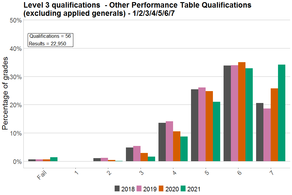 Bar chart showing percentages of each grade awarded in other Level 3 PTQs graded 1/2/3/4/5/6/7