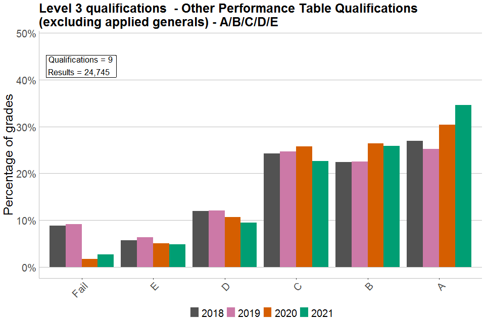 Bar chart showing percentages of each grade awarded in other Level 3 PTQs graded A/B/C/D/E