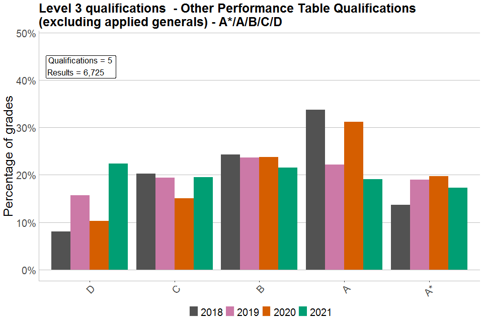 Bar chart showing percentages of each grade awarded in other Level 3 PTQs graded A*/A/B/C/D