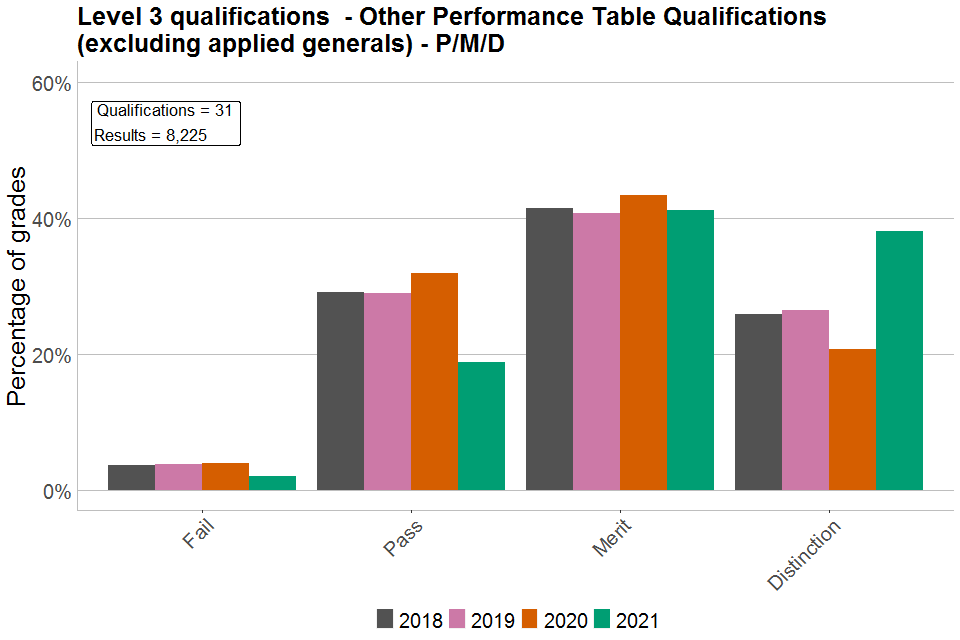 Bar chart showing percentages of each grade awarded in other Level 3 PTQs graded P/M/D