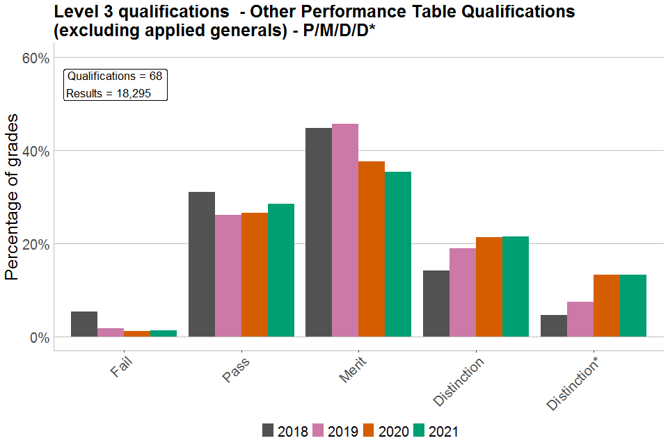 Bar chart showing percentages of each grade awarded in other Level 3 PTQs graded P/M/D/D*