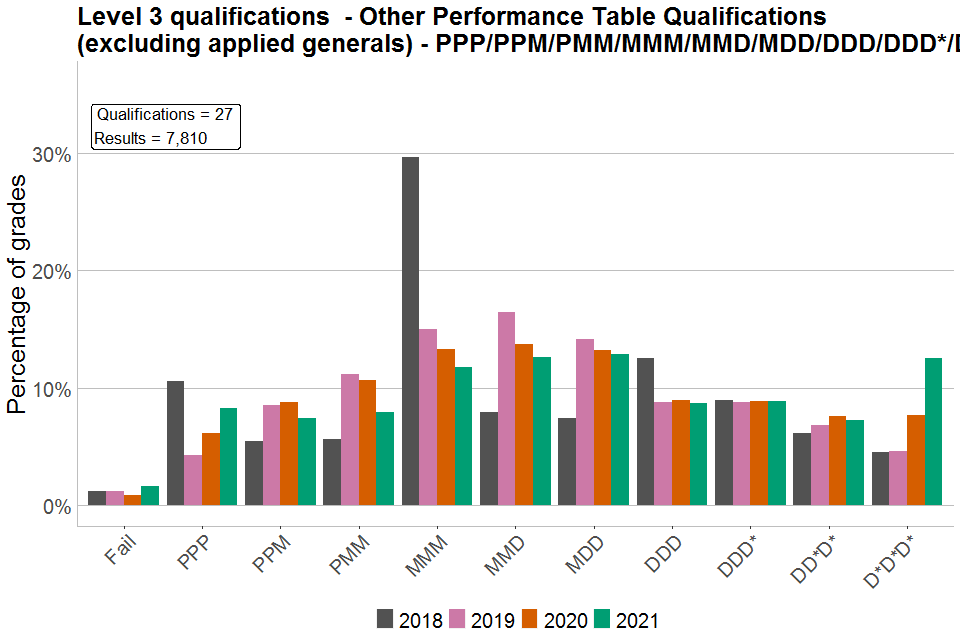 Bar chart showing percentages of each grade awarded in other Level 3 PTQs graded PPP/PPM/PMM/MMM/MMD/MDD/DDD/DDD*/DD*D*/D*D*D*