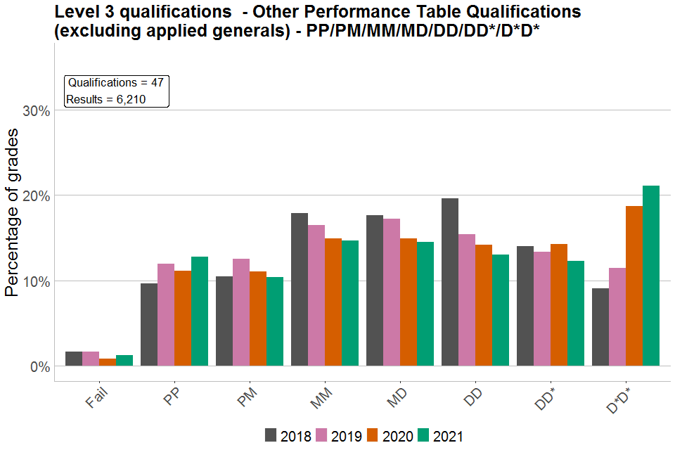 Bar chart showing percentages of each grade awarded in other Level 3 PTQs graded PP/PM/MM/MD/DD/DD*/D*D*