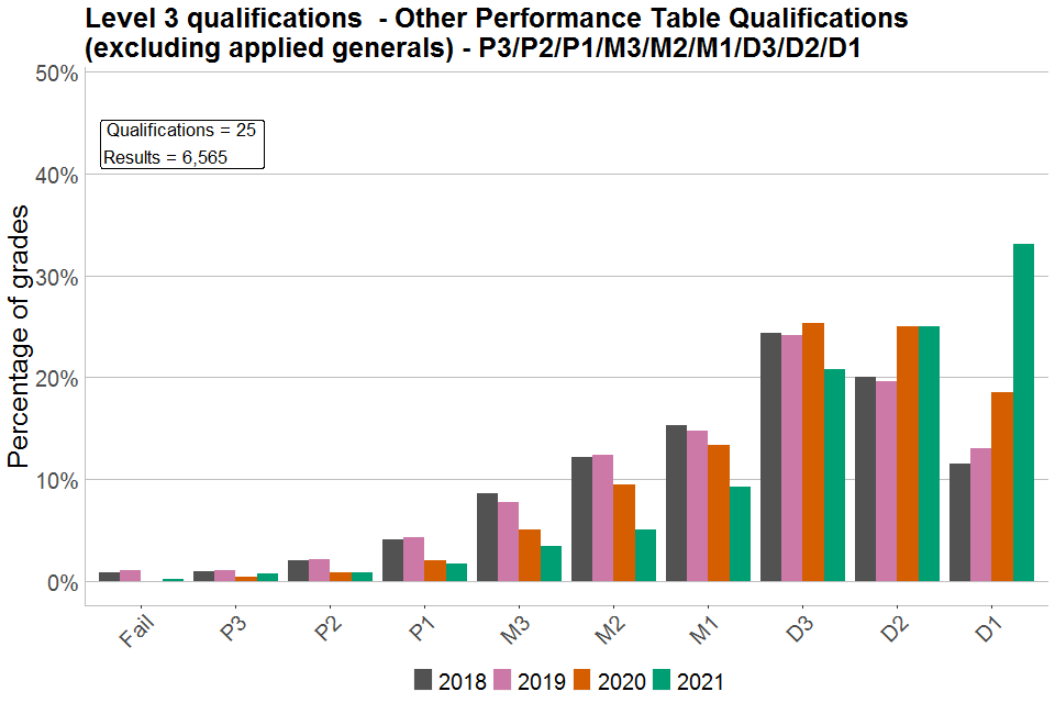 Bar chart showing percentages of each grade awarded in other Level 3 PTQs graded P3/P2/P1/M3/M2/M1/D3/D2/D1