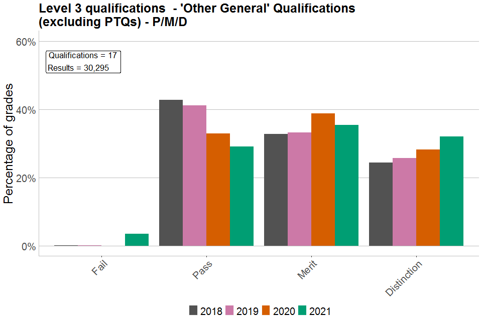 Bar chart showing percentages of each grade awarded in Level 3 'Other General' qualifications graded P/M/D