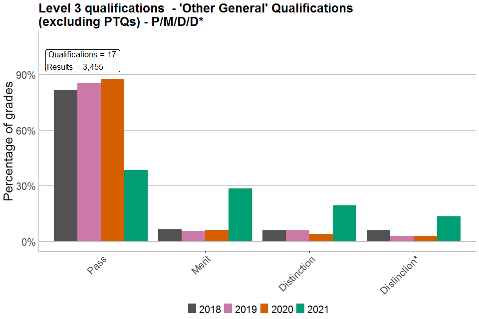 Bar chart showing percentages of each grade awarded in Level 3 'Other General' qualifications graded P/M/D/D*