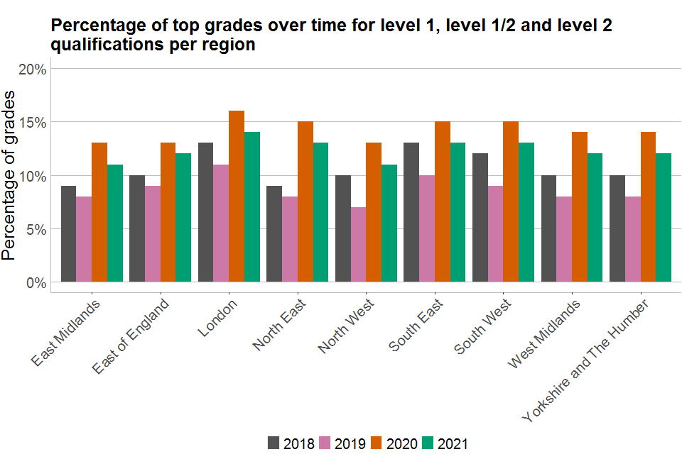 Bar chart showing a regional breakdown of percentages of top grades over time for all Level 1, Level 1/2 and Level 2 VTQs
