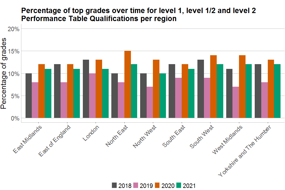 Bar chart showing a regional breakdown of percentages of top grades over time for Level 1, Level 1/2 and Level 2 PTQs