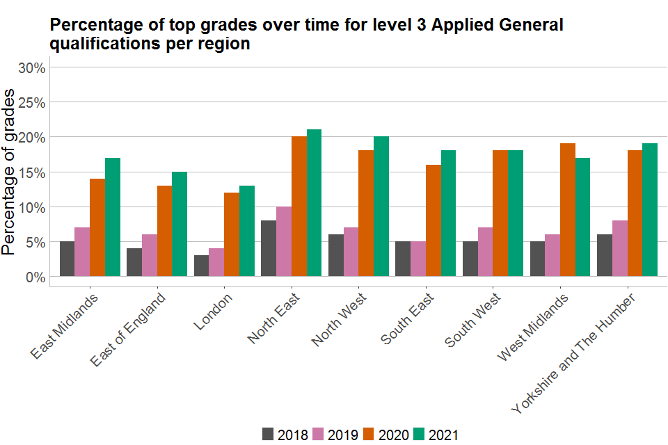 Bar chart showing a regional breakdown of percentages of top grades over time for all Level 3 Applied General qualifications