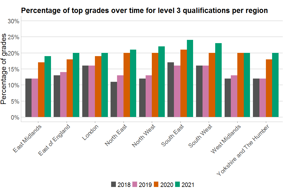 Bar chart showing a regional breakdown of percentages of top grades over time for all Level 3 VTQs