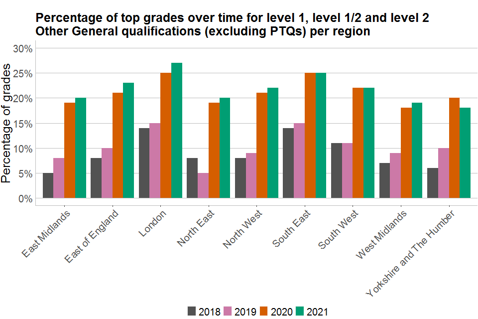 Bar chart showing a regional breakdown of percentages of top grades over time for Level 1, Level 1/2 and Level 2 'Other General' qualifications
