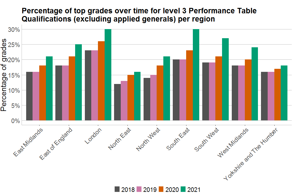 Bar chart showing a regional breakdown of percentages of top grades over time for all other Level 3 PTQs