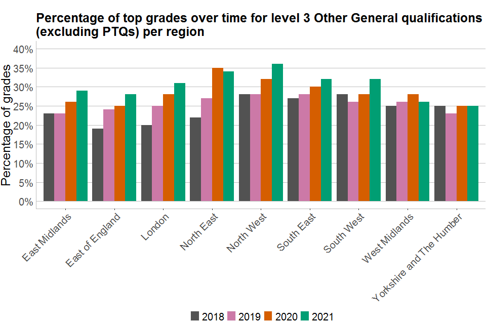 Bar chart showing a regional breakdown of percentages of top grades over time for Level 3 'Other General' qualifications