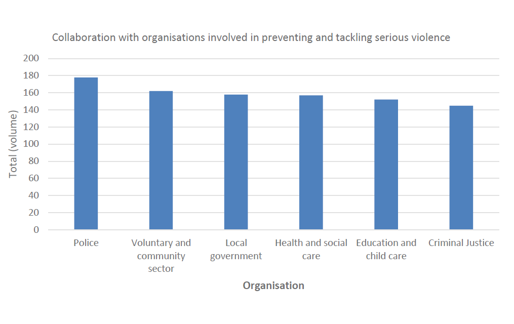 A bar chart showing the number of respondents working in collaboration with other organisations. Police: ~180. Voluntary and community sector, local government and health and social care ~160. Education and childcare: ~150. Criminal justice: ~140. 