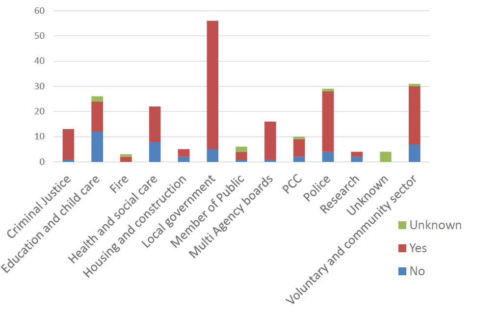 A bar chart showing the number of respondents with current activities in place.
