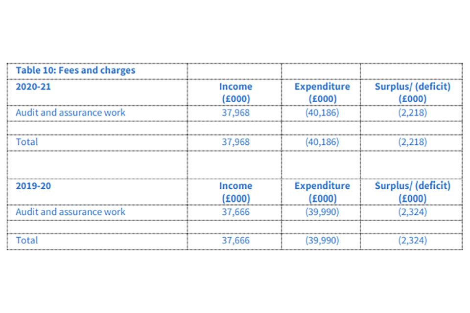 Table 10: Fees and charges