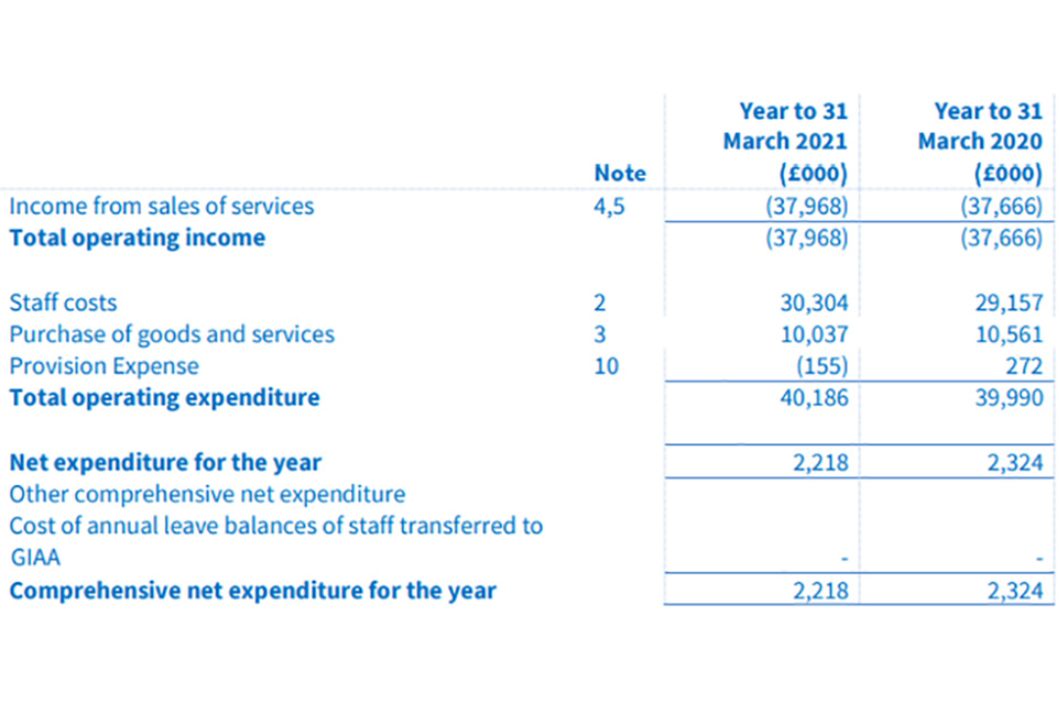 Statement of Comprehensive Net Expenditure  for the year ended 31 March 2021