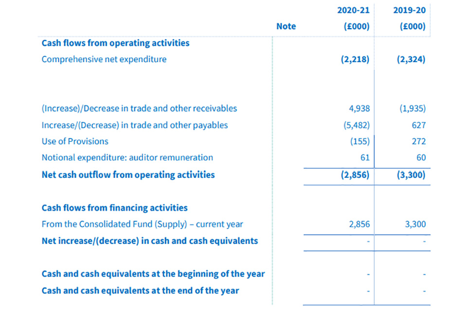 Statement of Cash Flows for the year ended  31 March 2021