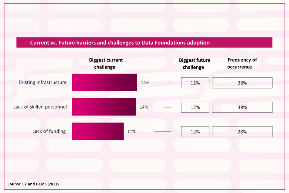 Chart 3 Data foundations and AI adoption in the UK private and third sectors report