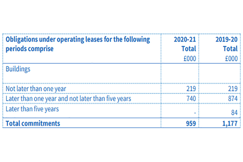 Obligations under operating leases for the following  periods comprise