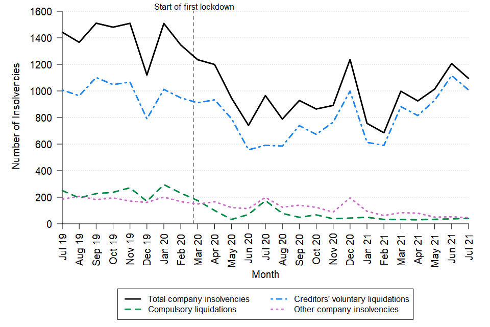 A line chart showing the change over time in the monthly number of company insolvencies in England and Wales between July 2019 and July 2021. The data can be found in Table 1 of the accompanying tables.