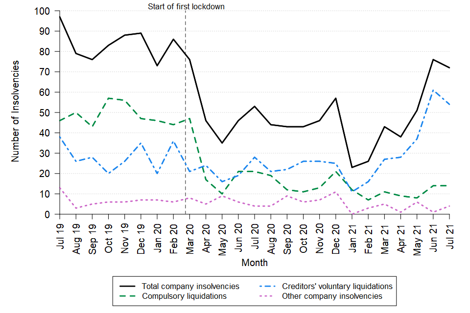 A line chart showing the change over time in the monthly number of company insolvencies in Scotland between July 2019 and July 2021. The data can be found in Table 8 of the accompanying tables.