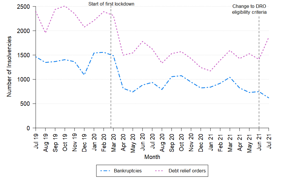 A line chart showing the change over time in the monthly number of bankruptcies and debt relief orders in England and Wales between July 2019 and July 2021. The data can be found in Table 3 of the accompanying tables.