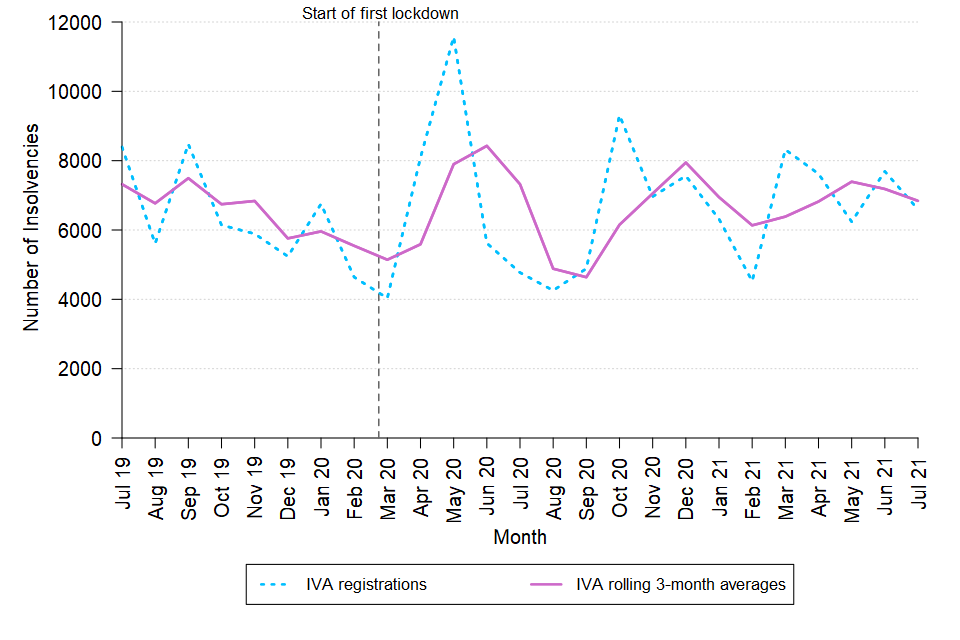 A line chart showing the change over time in the monthly number of IVAs and the rolling three-month average of the number of IVAs in England and Wales between July 2019 and July 2021. The data are in Tables 4 and 4.1 of the accompanying tables.