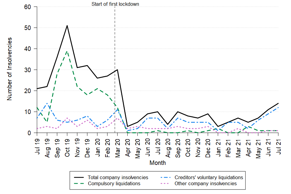 A line chart showing the change over time in the monthly number of company insolvencies in Northern Ireland between July 2019 and July 2021. The data can be found in Table 10 of the accompanying tables.