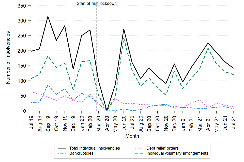 A line chart showing the change over time in the monthly number of individual insolvencies in Northern Ireland between July 2019 and July 2021. The data can be found in Table 11 of the accompanying tables.