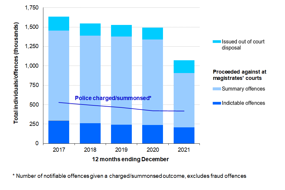 Figure 1: Individuals dealt with formally by the CJS, offences resulting in a police charge/summons, 12 months ending March 2017 to 12 months ending March 2021 