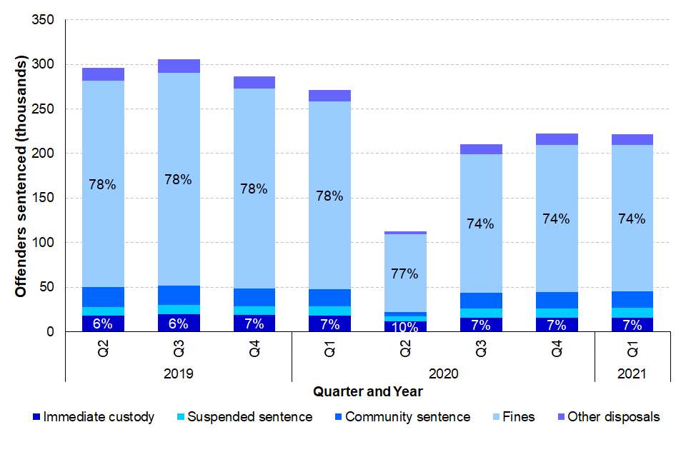 Figure 5: Number and proportions of each sentence type given each quarter, England and Wales, Q2 2019 to Q1 2021 