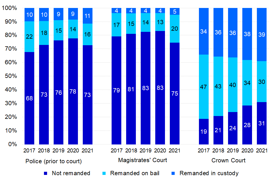 Figure 4: Defendants’ remand status with Police (prior to court), at magistrates’ courts and at Crown Court, 12 months ending March 2017 to 12 months ending March 2021 