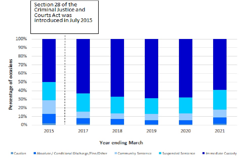 Knife and offensive weapons possession sentencing and cautioning occasions for adult repeat offenders, by disposal type, year ending March 2015 and annually from year ending March 2017