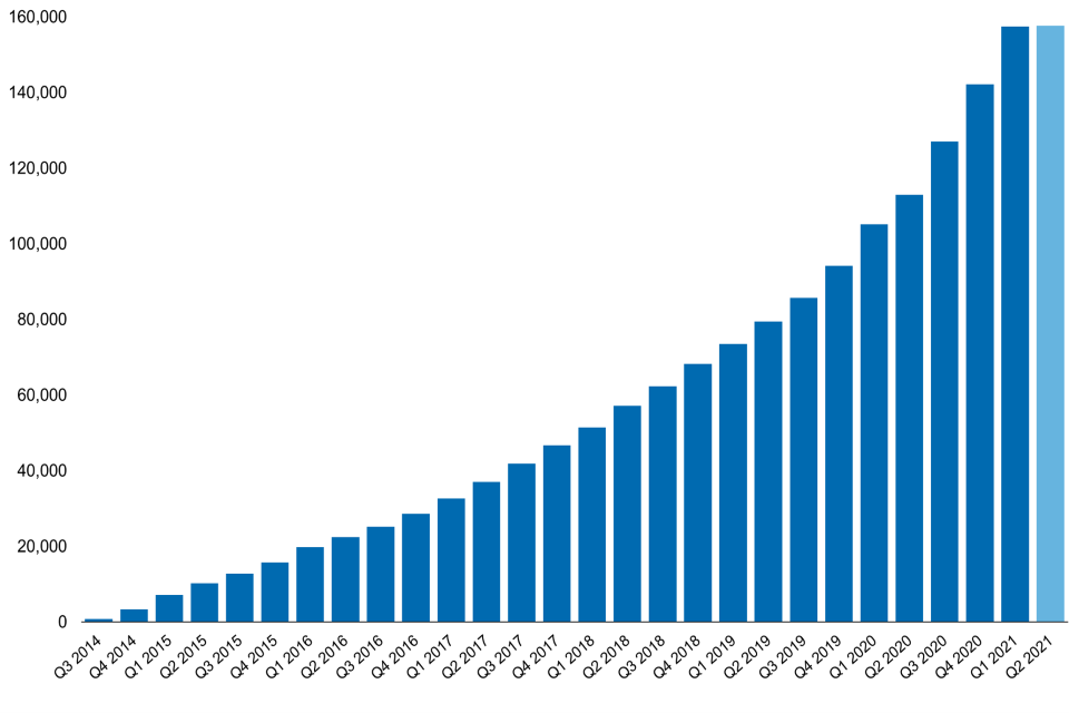 This chart shows the cumulative increase in the number of Electric Vehicle Homecharge Scheme funded charging devices from 2014 to present. At the 1 July 2021, a total of 157,652 domestic charging devices have been installed.