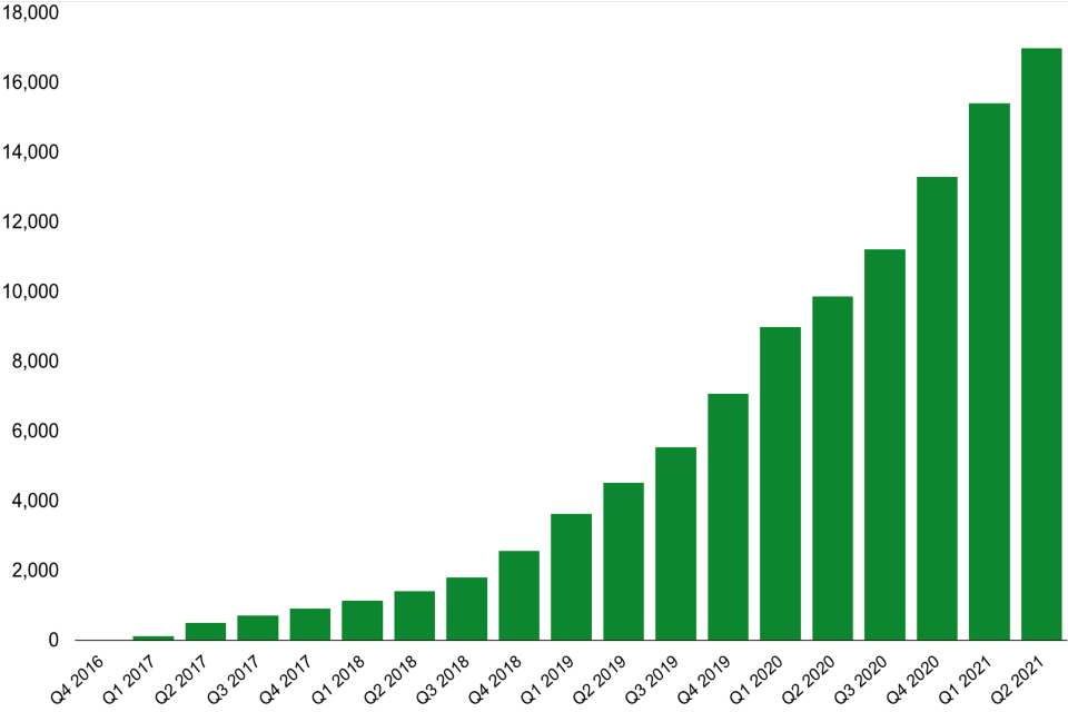 This chart shows the cumulative increase in the number of Workplace Charging Scheme funded sockets from 2016 to present. At the 1 July 2021, a total of 16,975 sockets have been installed.