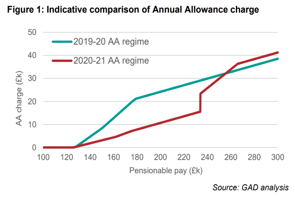 : A chart showing an indicative comparison of the 2019-20 Annual Allowance regime against the 2020-21 Annual Allowance regime. The chart plots the Annual Allowance charge against Pensionable Pay.