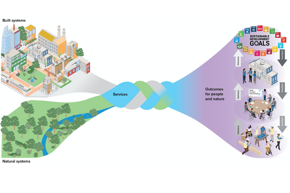 Figure 4 - Industry vision for the built environment