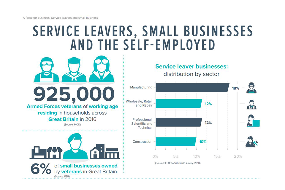 info graphic with stats for service leavers, it shows there are 925,000 veterans of working age in the UK in 2016, and that 6% of small businesses are owned by veterans. 
