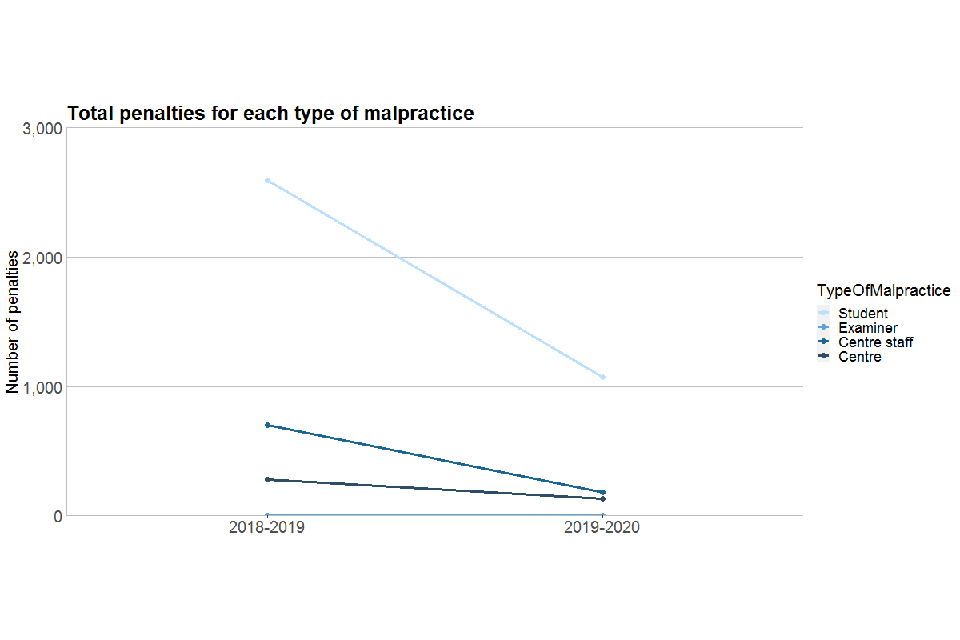 A decrease in penalties was seen across all malpractice types