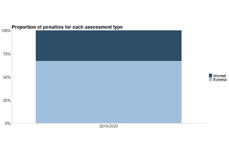 The number of penalties was greater for external assessments with 923 penalties (67% of penalties) compared to internal assessments with 453 penalties (33% of penalties)