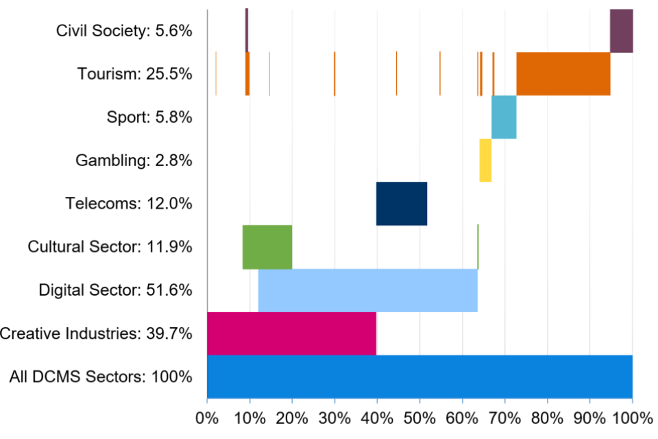A bar chart showing the proportion of national DCMS GVA for each sector, and the proportion of these sectors that overlap with one another.